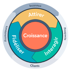 méthode Inbound marketing